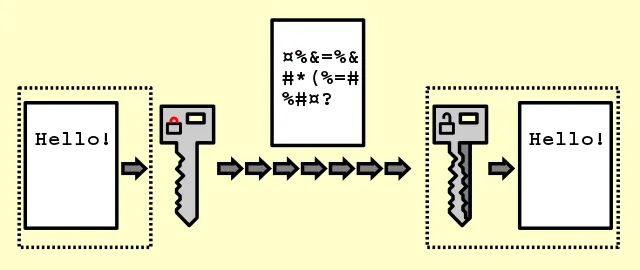 Encryption process encryption