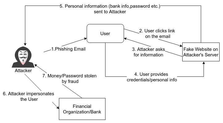 phishing-stages
